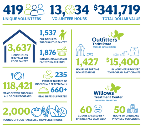 September 2021 Families in Transition Volunteer Impact 